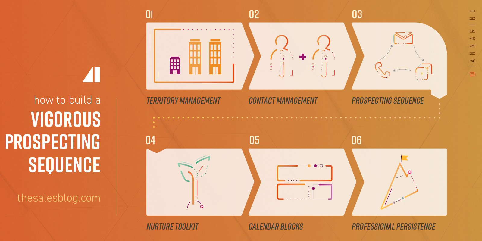 The six steps of the vigorous prospecting sequence detailed in the text below