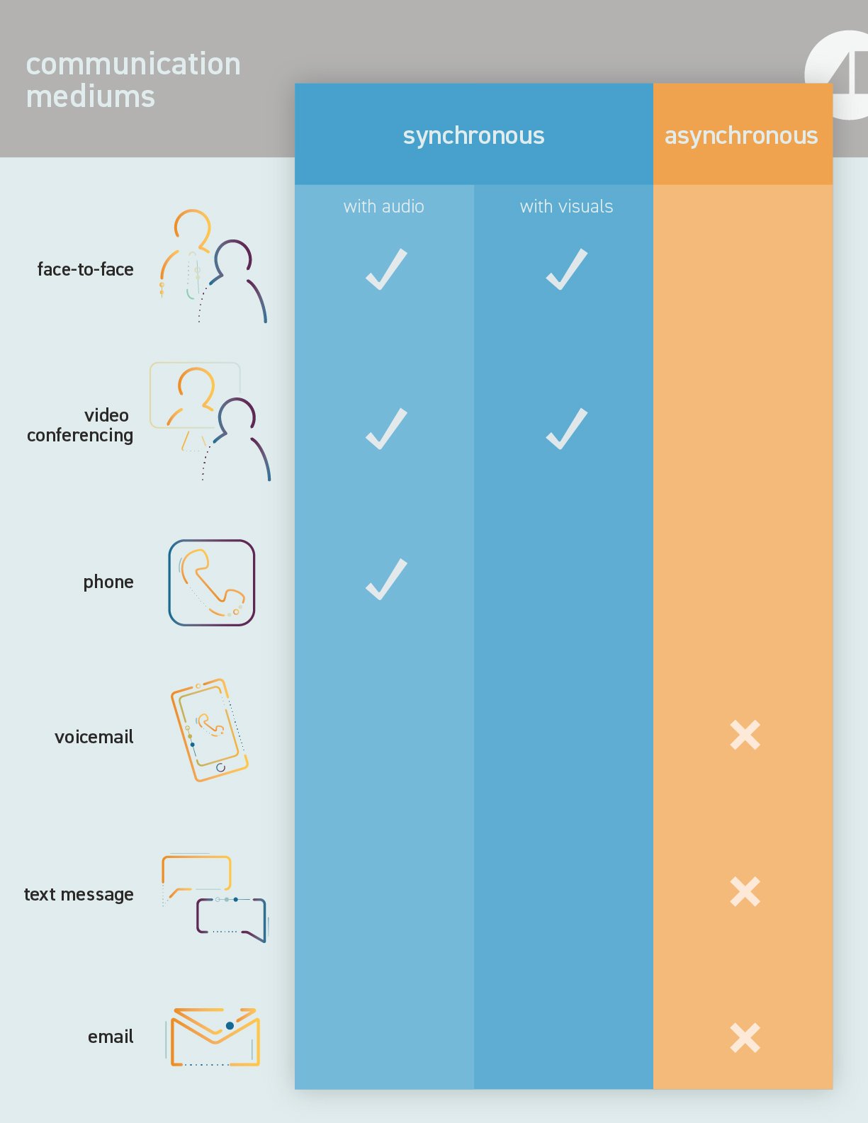 An images of the synchronous and asynchronous forms of communication detailed below in text. 