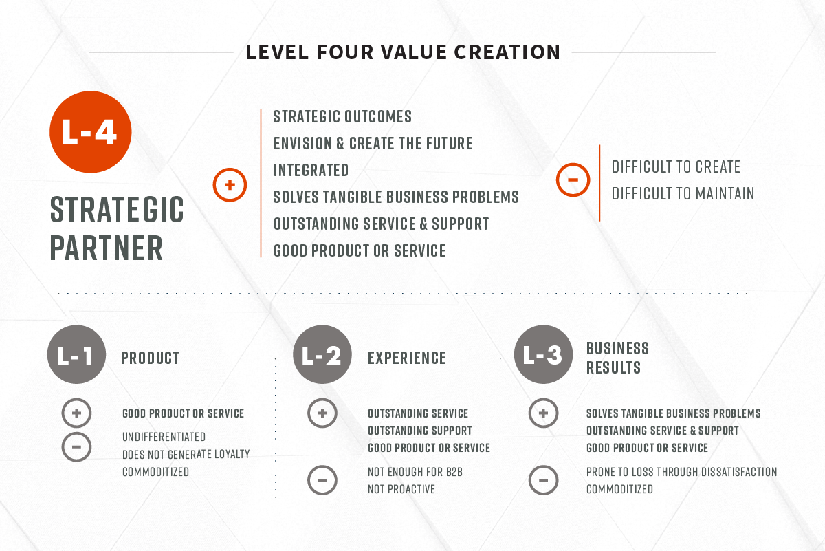 the 4 levels of value creation infographic