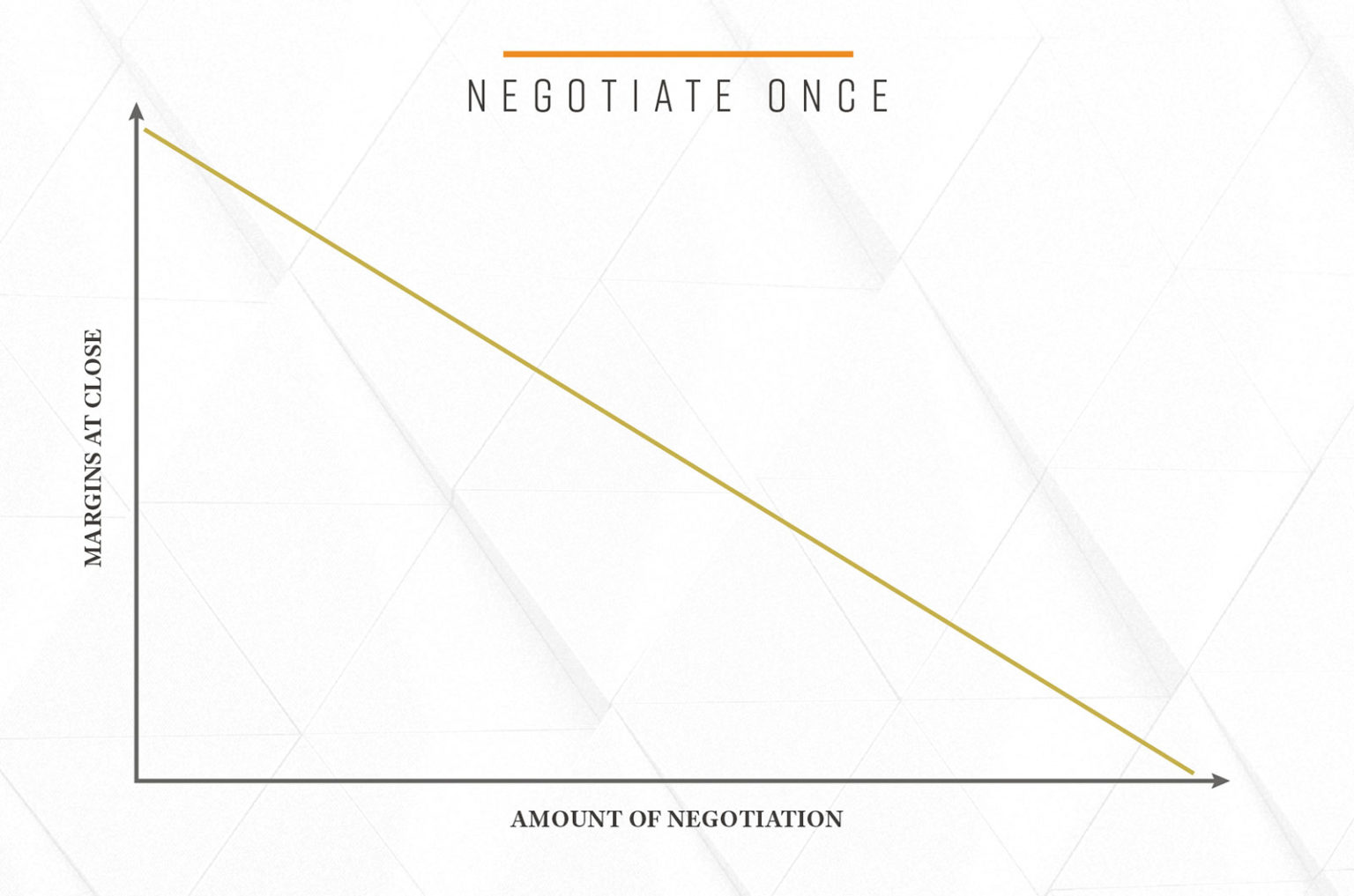 Do You Know How to Negotiate in Consultative B2B Sales? | The Sales Blog