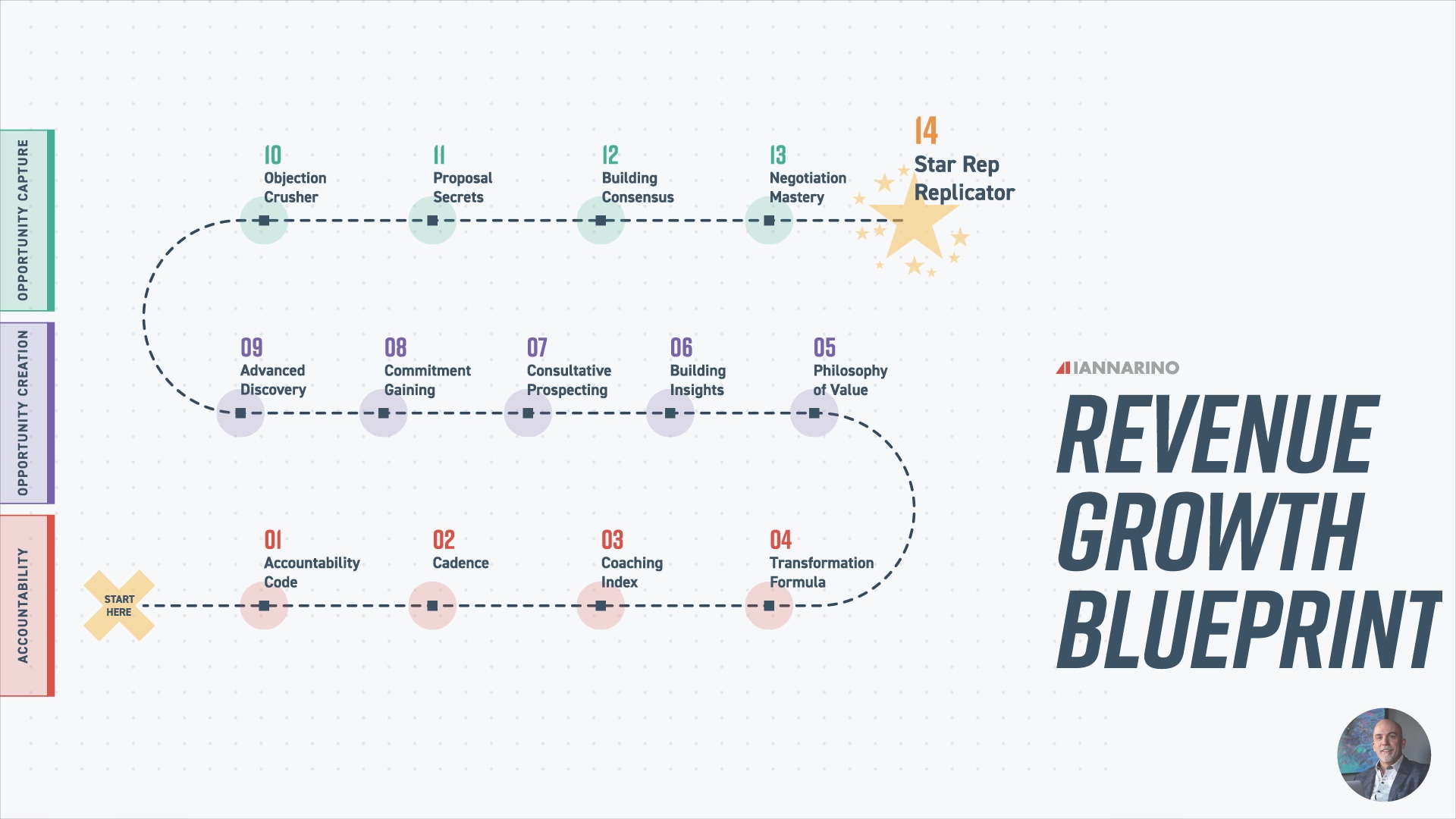 Mastering B2B Sales and The Revenue Growth Blueprint